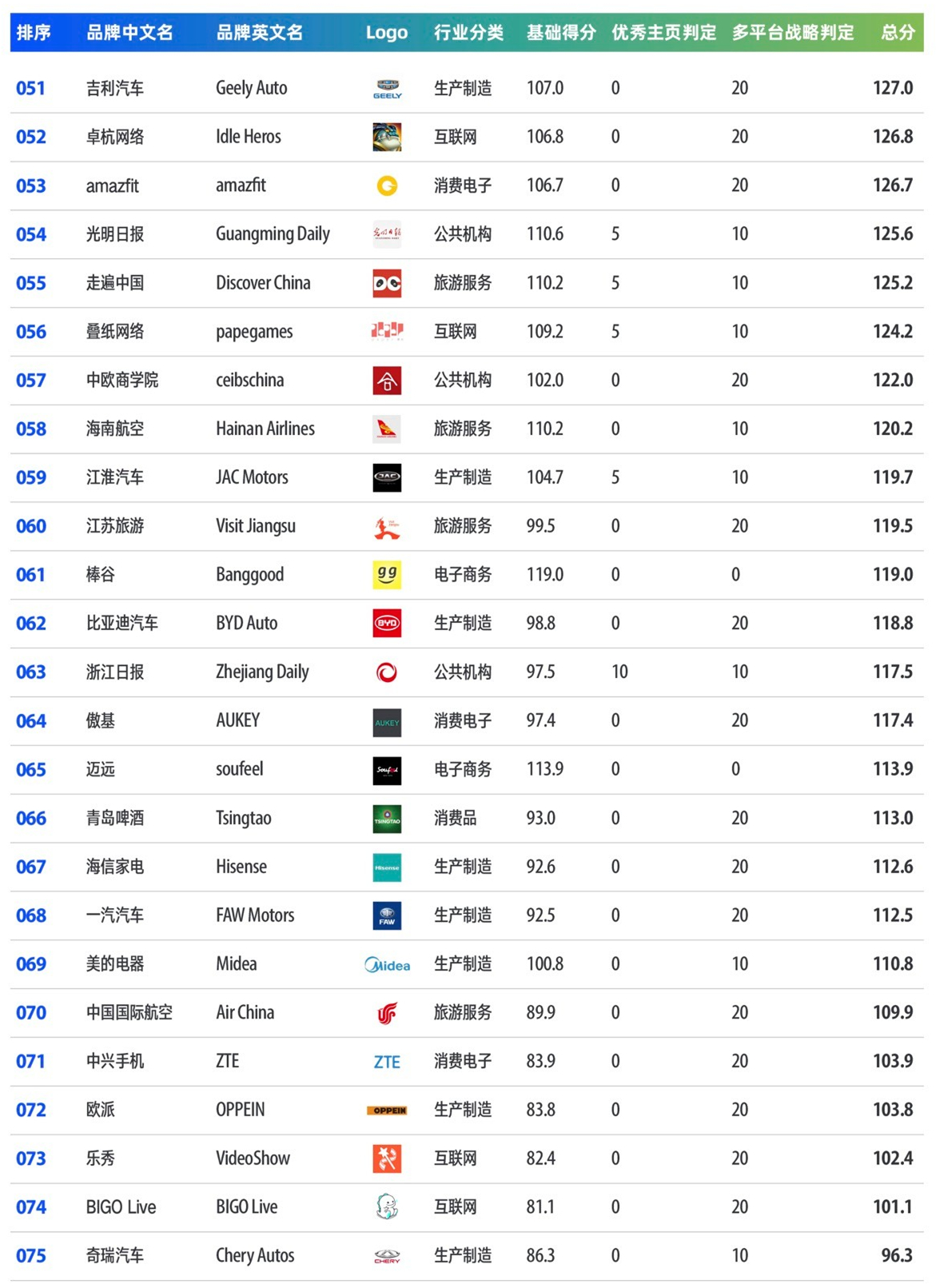 【重磅】BrandOS TOP 100出海品牌社交平台表现力榜单 | Morketing&OneSight发布