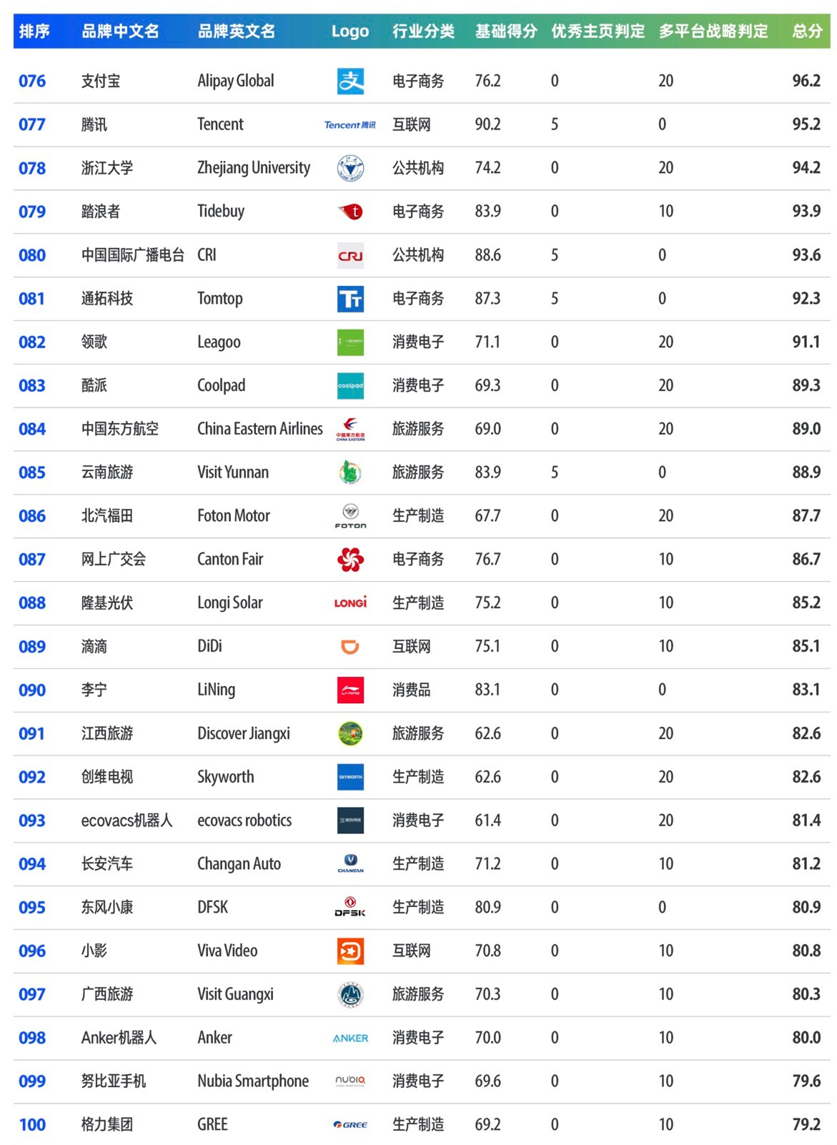 【重磅】BrandOS TOP 100出海品牌社交平台表现力榜单 | Morketing&OneSight发布