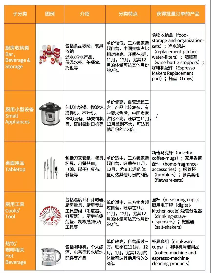 你所忽视的蓝海！亚马逊美日欧餐饮选品&合规性注意事项