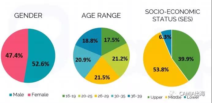 2019年印尼社交媒体使用行为调查报告出炉