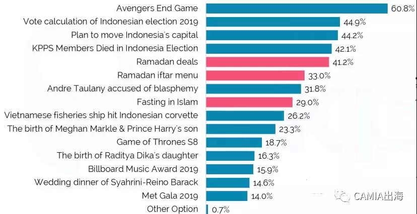 2019年印尼社交媒体使用行为调查报告出炉