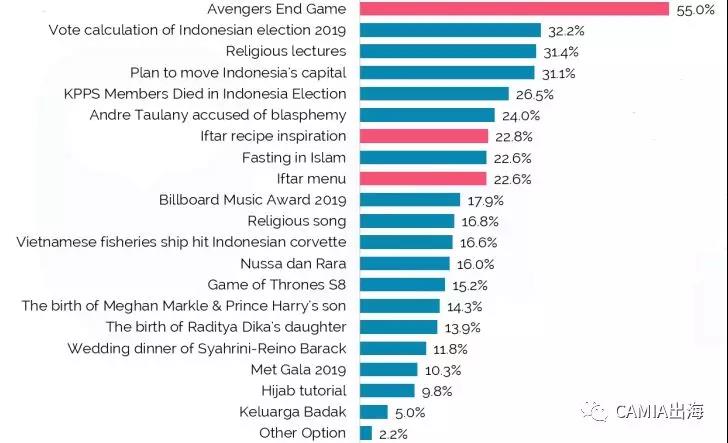 2019年印尼社交媒体使用行为调查报告出炉