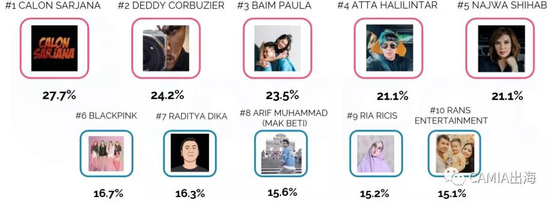 2019年印尼社交媒体使用行为调查报告出炉