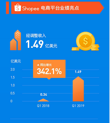 ShopeeQ1营收1.49亿美元，实现342.1%增长