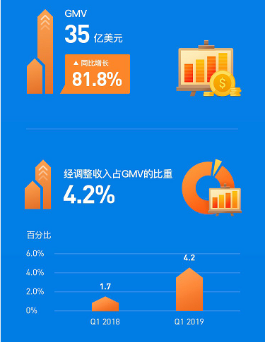 ShopeeQ1营收1.49亿美元，实现342.1%增长