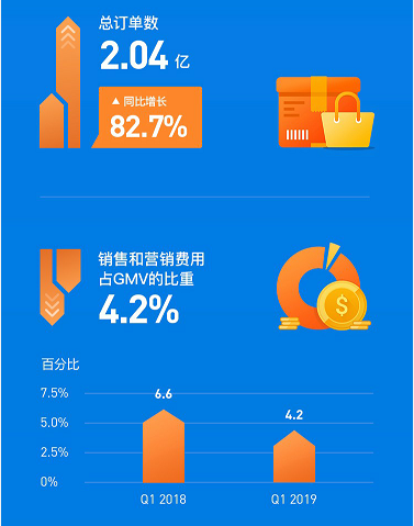 ShopeeQ1营收1.49亿美元，实现342.1%增长