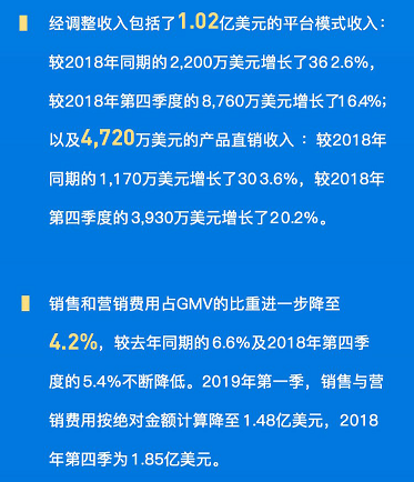 ShopeeQ1营收1.49亿美元，实现342.1%增长