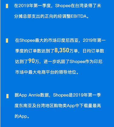 ShopeeQ1营收1.49亿美元，实现342.1%增长