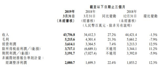小米公布2019Q1财报：总收入人民币438亿元，同比增长27.2%