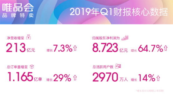 唯品会发布Q1财报：净营收突破213亿元，净利润同比增长64.7%