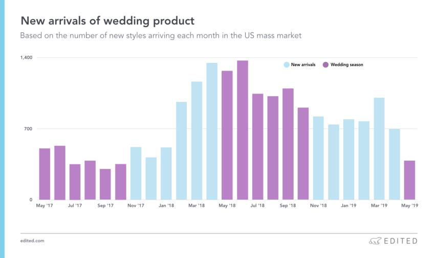 英美婚纱市场观察：热门选品、新趋势、促销策略......