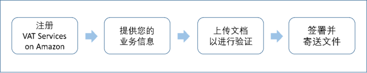 亚马逊推出税务顾问解决方案，助力欧洲站卖家税务合规