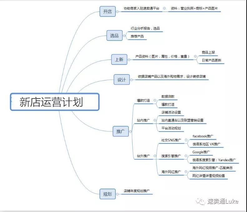 速卖通店铺怎么运营？速卖通新店运营思路介绍