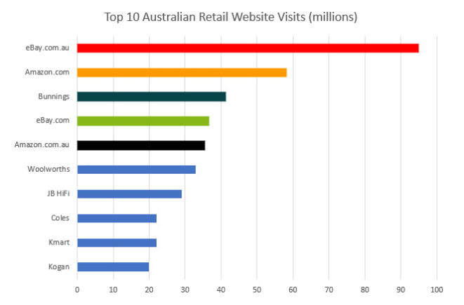 澳大利亞零售網站Top5：eBay澳洲站憑藉9400萬訪問量高居第一，亞馬遜次之