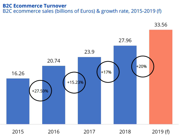 揭秘279.6亿欧元的西班牙电商市场：足球场下的西班牙人都有哪些网购习惯