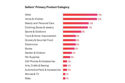 “亚马逊并不在乎我的生意”——第三方卖家的担忧
