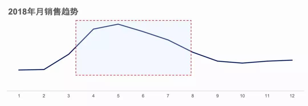 夏季选品介绍：在最热的天气，卖最热的货！
