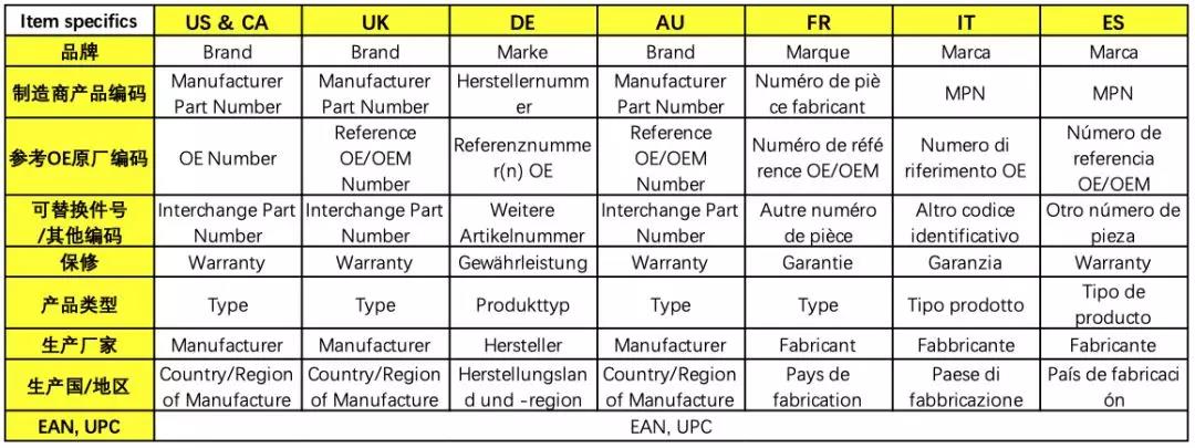 纯干货！如何做好eBay汽摩配刊登？
