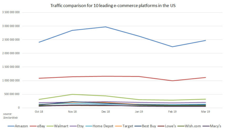 2019年美国十大电商平台盘点，你Pick谁？