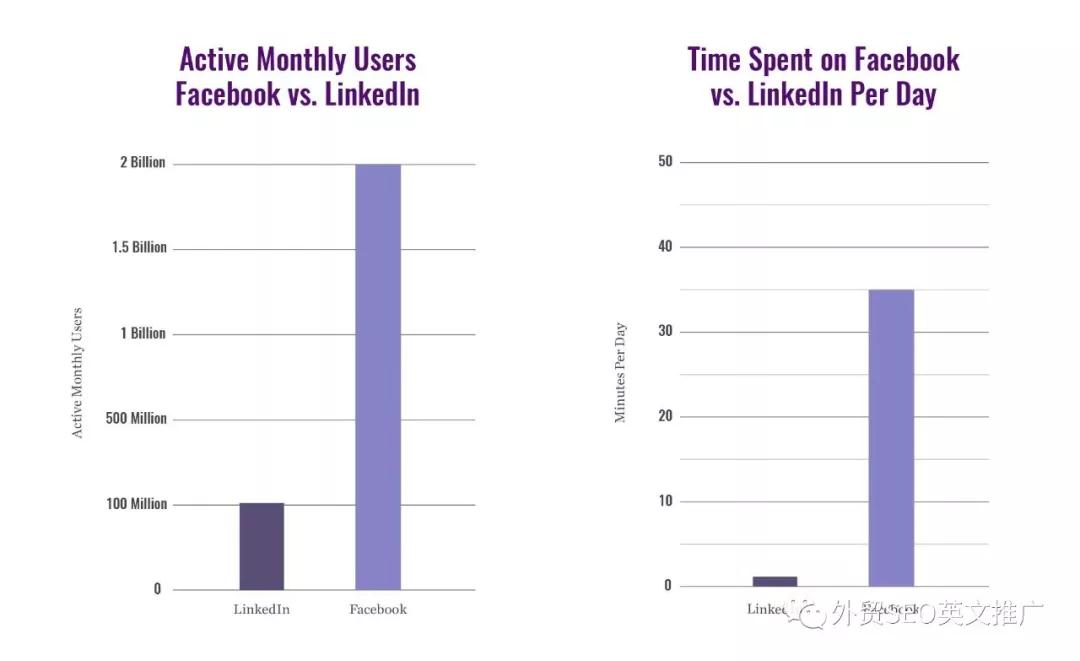 Facebook VS Linkedin, 哪个更适合你的产品？Facebook&LinkedIn对比分析