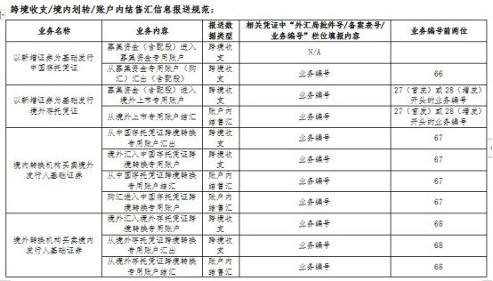 《存托凭证跨境资金管理办法(试行)》于27日下午公布并实施