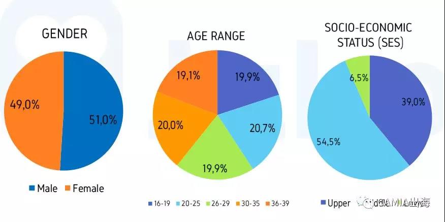 2019年印尼斋月第二周社交媒体使用行为调查报告