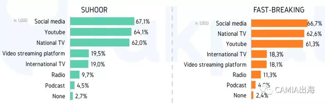 2019年印尼斋月第二周社交媒体使用行为调查报告