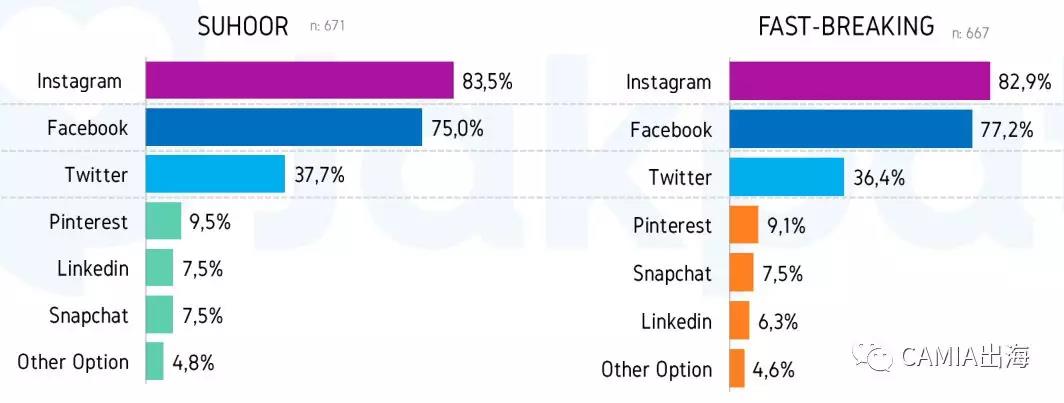 2019年印尼斋月第二周社交媒体使用行为调查报告