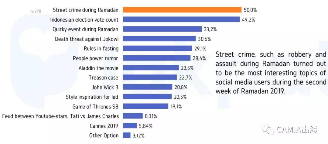 2019年印尼斋月第二周社交媒体使用行为调查报告