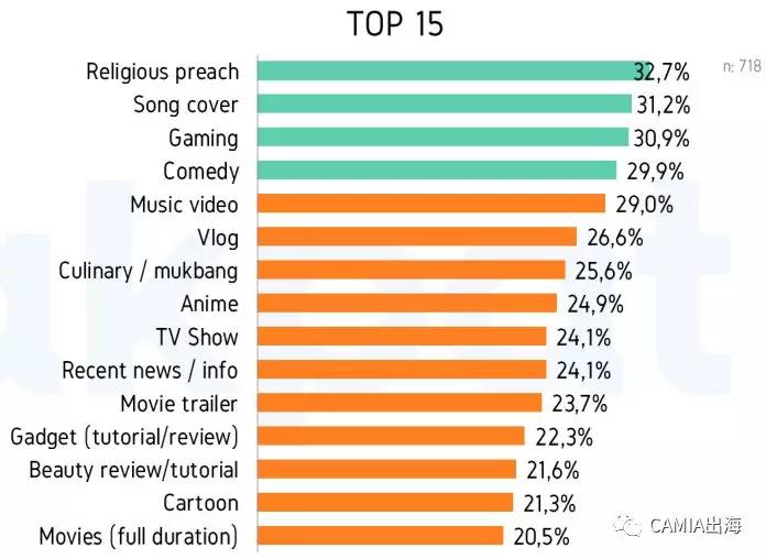 2019年印尼斋月第二周社交媒体使用行为调查报告