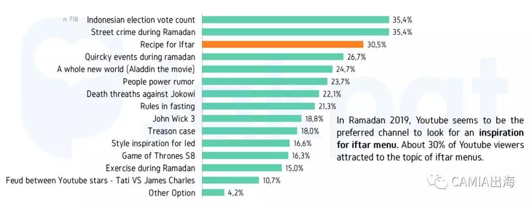 2019年印尼斋月第二周社交媒体使用行为调查报告