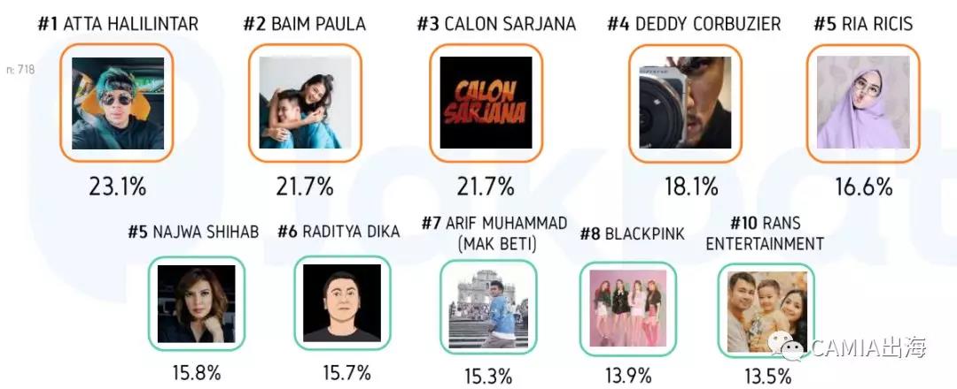 2019年印尼斋月第二周社交媒体使用行为调查报告