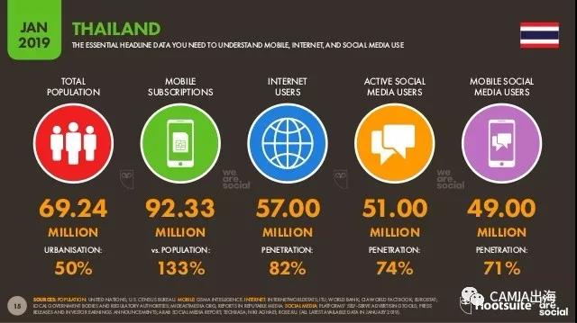 2019年泰國十大電子商務網(wǎng)站：Lazada、Shopee位居前列