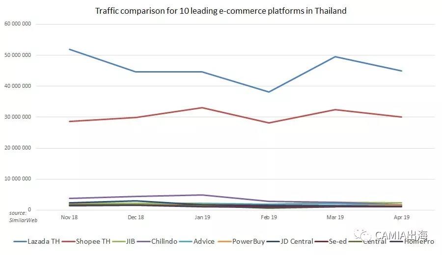 2019年泰國十大電子商務網(wǎng)站：Lazada、Shopee位居前列