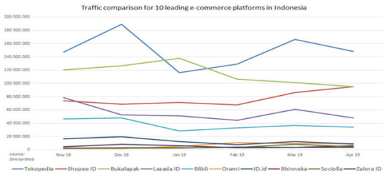 10大电商平台主宰印尼市场，Lazada和Shopee都被它打败了