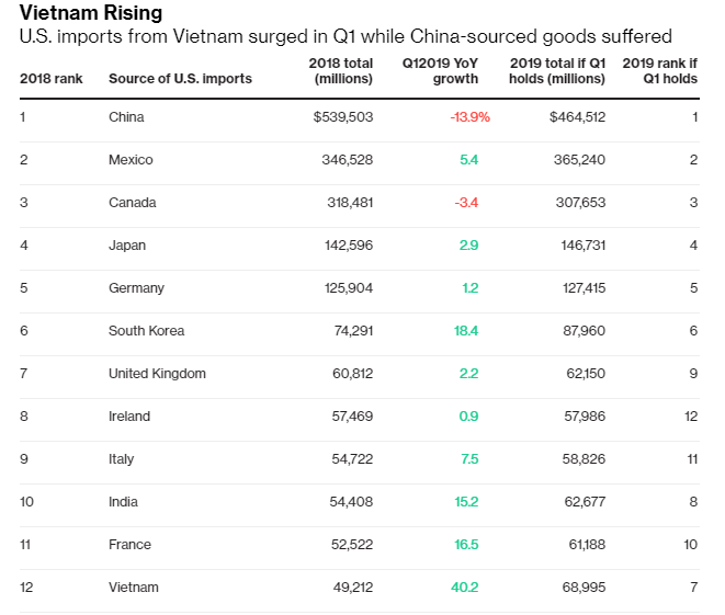 中美贸易战:越南Q1对美国出口飙升40%,2019年有望超越英法印 中美贸易战:越南Q1对美国出口飙升40%,2019年有望超越英法印