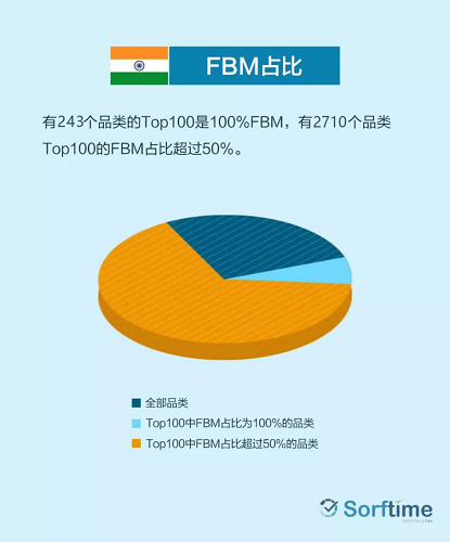 揭密2000亿美金的印度电商市场  · 10大商机