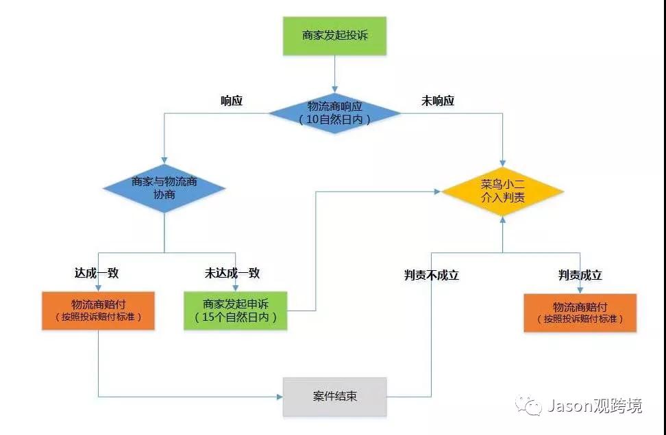 速卖通无忧物流是什么?速卖通无忧物流优势&运费&操作讲解