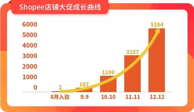 日单破5000,Shopee箱包卖家如何玩转印尼?Shopee卖家分享爆单秘籍