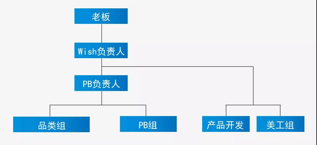 20个大卖的秘密：wish新品做PB，从开始就不一样！