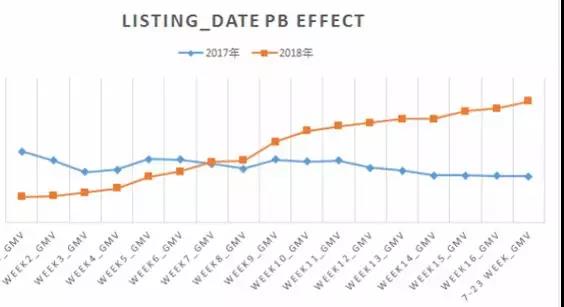 20个大卖的秘密：wish新品做PB，从开始就不一样！