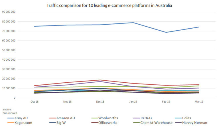 2019年澳大利亚电商平台Top10，有“绩优股”也有“潜力股”