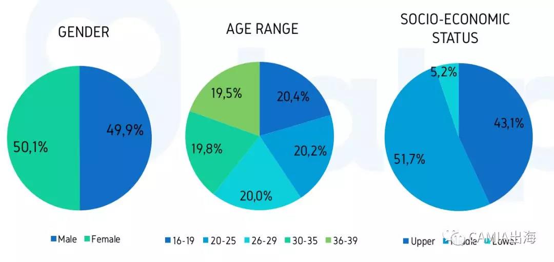 2019年印尼斋月第三周社交媒体使用行为调查报告出炉