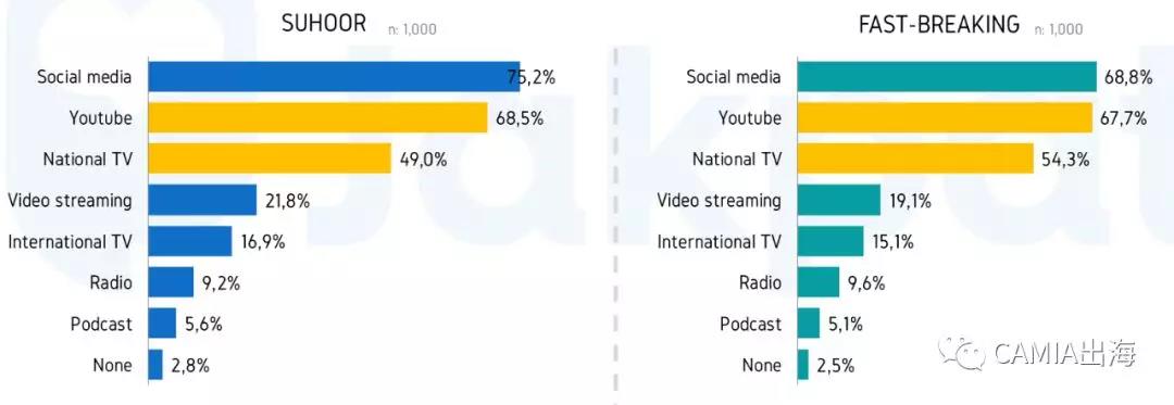 2019年印尼斋月第三周社交媒体使用行为调查报告出炉
