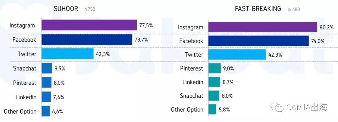 2019年印尼斋月第三周社交媒体使用行为调查报告出炉