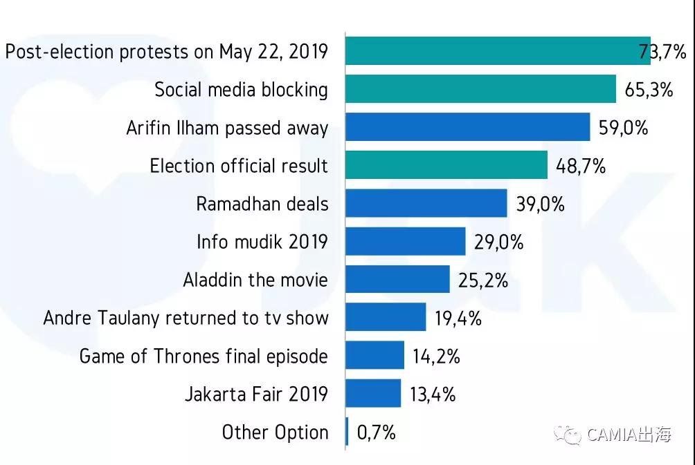 2019年印尼斋月第三周社交媒体使用行为调查报告出炉