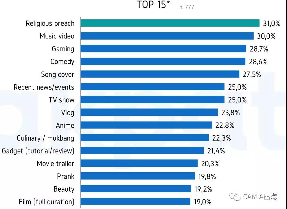 2019年印尼斋月第三周社交媒体使用行为调查报告出炉