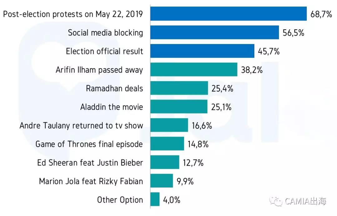 2019年印尼斋月第三周社交媒体使用行为调查报告出炉