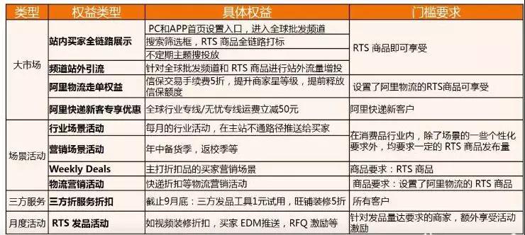 备战阿里巴巴国际站6月中采购，怎么能缺少RTS产品？