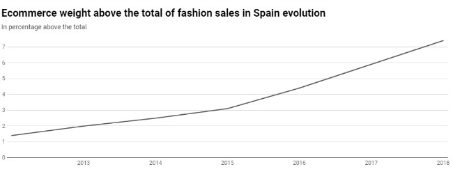 每100件衣服超过5件通过网络售出！西班牙时尚产业集体往“线上”迁移